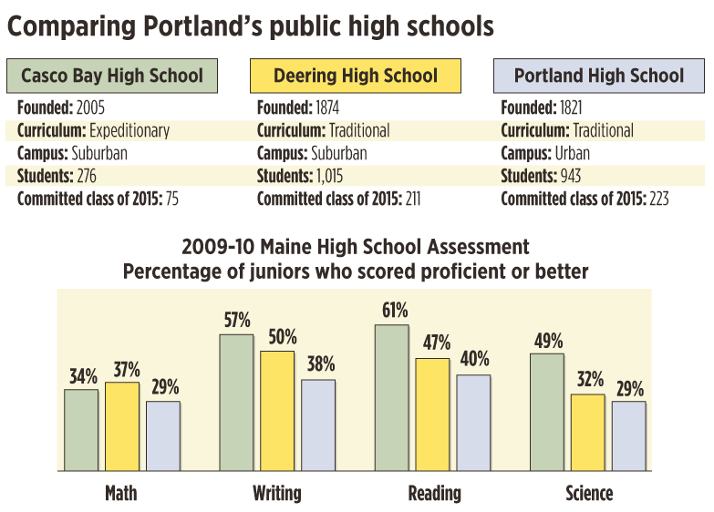 Editor's note: This comparison excludes Portland Arts and Technology High school, which is a regional vocational program serving 16 school districts in southern Maine.