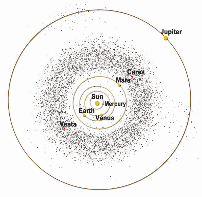 Scientists believe that the asteroid belt contains the remnants of a planet whose formation was disrupted by the gravitational effects of Jupiter. By investigating the properties of Ceres and Vesta, the two most massive bodies in the asteroid belt, scientists hope to learn about the nature of the early solar system and the processes that occurred as the solar system evolved.