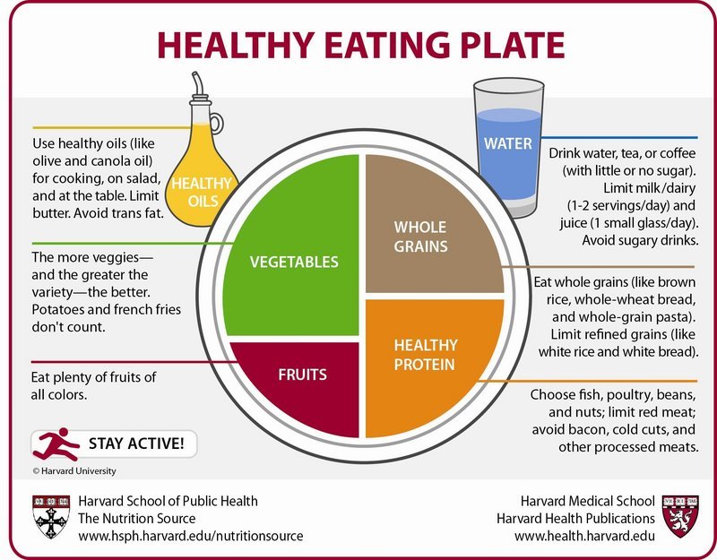 Harvard School of Public Health has their own versions of the healthy plate.