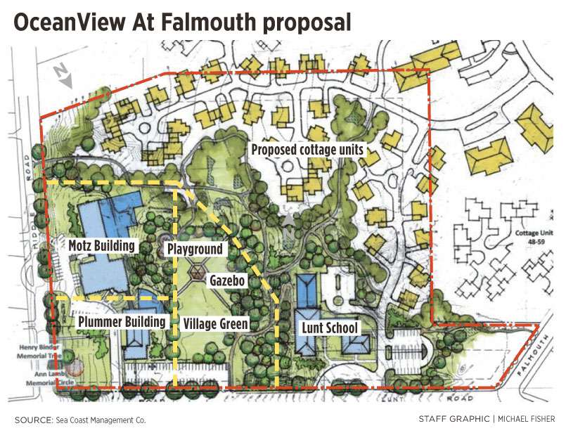 OceanView at Falmouth wants to pay $3.25 million for the former Plummer-Motz and Lunt school properties. It would build 35 cottages, 36 apartments or townhouses, a 30-bed Alzheimer’s facility and affordable senior housing. It also would allow the town to keep the Motz building and possibly develop it as a community recreation center.