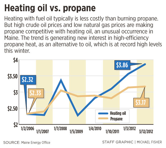 Propane a suddenly affordable alternative to oil heat