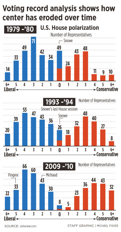 An examination of congressional voting records over a 30-year span indicates the shift that has taken place over time. Representatives with ratings closest to zero are more likely to vote across party lines, while those farthest from zero rarely do. The data were obtained from voteview.com, a nonpartisan website developed by professors at the University of Georgia, UCLA and New York University that tracks congressional polarization throughout U.S. history.