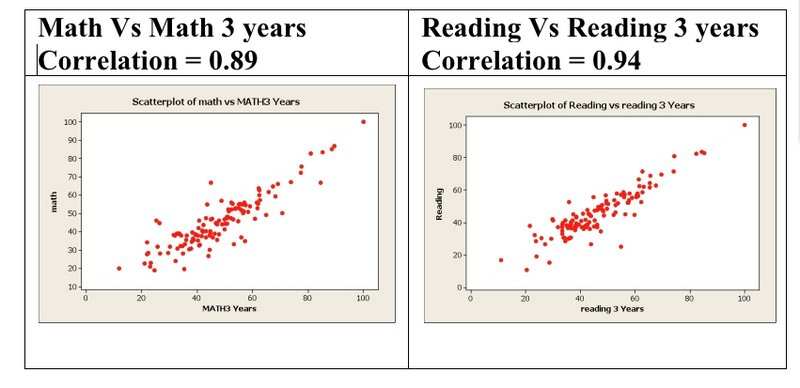Schools that achieve high reading or math proficiency scores one year are also likely to have high three-year average reading or math scores. Maine’s school ranking formula counts both the one-year and the three-year scores, so schools with high scores get double the credit and schools with low scores get double the penalty.