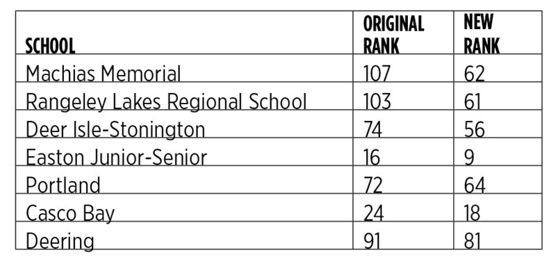 Seven Maine high schools moved up in the state school rankings when the formula was altered to ensure that the schools weren’t penalized twice for the same criteria: once for having low one-year proficiency scores, and again for having low three-year average proficiency scores.