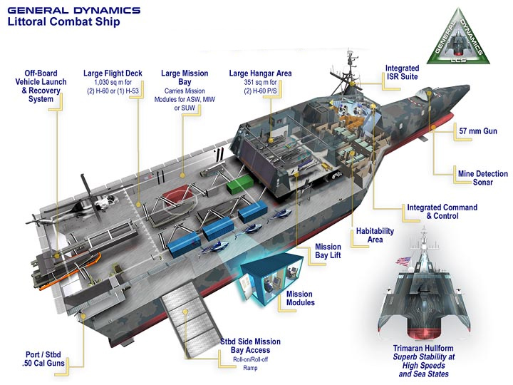 Cutaway shows major features of the Littoral Combat Ship, which is designed for coastal operations such as transporting equipment onshore for amphibious missions and mine-sweeping.