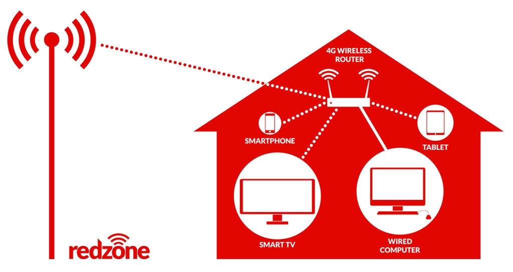 Redzone schematic shows how households can use its wireless 4G LTE Advanced technology.