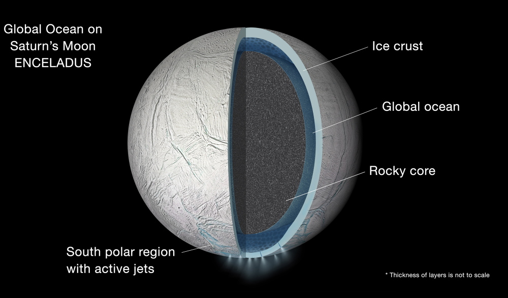 Illustration of the interior of Saturn’s moon Enceladus, showing a global liquid ocean between its rocky core and icy crust.