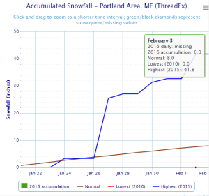 Daily Snowfall January 22nd February 3rd 2015 and averages