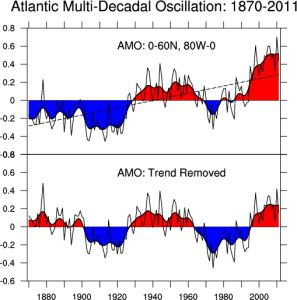 amo oscillation chart climate change sea level rising