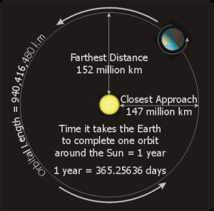 orbit of earth