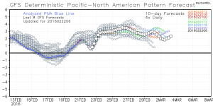 Pacific North America Pattern Prediction (Credit WeatherBell)