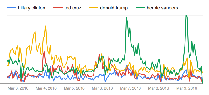 Mainers' Google search interest in the top presidential candidates during the period before and after Maine's caucuses on March 5 and March 6. 