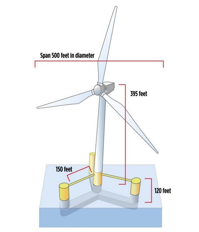 A rendering of an "Aqua Ventus" floating wind turbine. The proposed demonstration project would moor a pair of these turbines two miles south of Monhegan Island to generate up to 12 megawatts of electricity at at time.