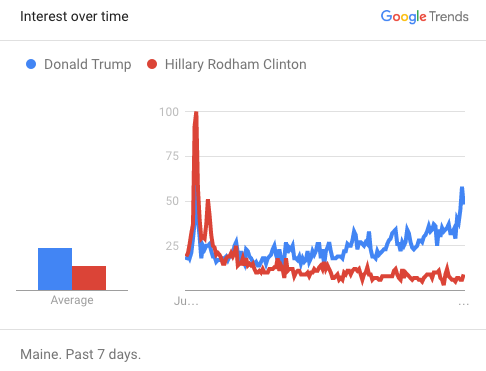 A Google Trends chart from 4:45 p.m. on Aug. 4 shows Maine-based search volume for "Donald Trump" and "Hillary Clinton" in the days leading up to Trump's Aug. 4 rally in Portland. Local search traffic for Trump peaked at approximately 3 p.m., shortly before Trump took the stage in Portland; Maine-based search traffic for Clinton spiked on July 28, the closing night of the Democratic National Convention. 