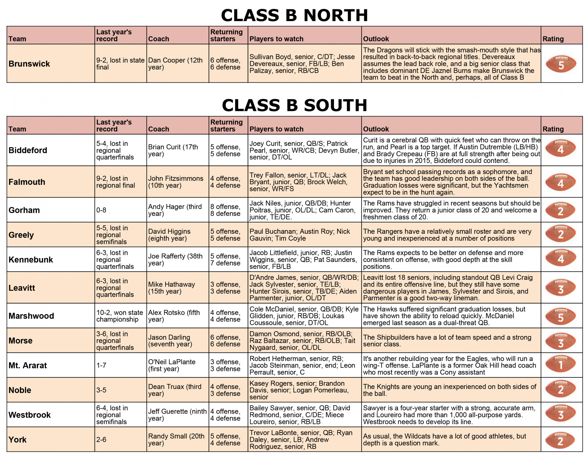 494124 2016ClassBFBGrid