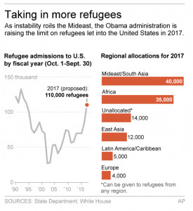 Graphic shows refugees admitted to the U.S. since 1990 and proposed distribution of FY2017 refugees; 2c x 4 inches; 96.3 mm x 101 mm;