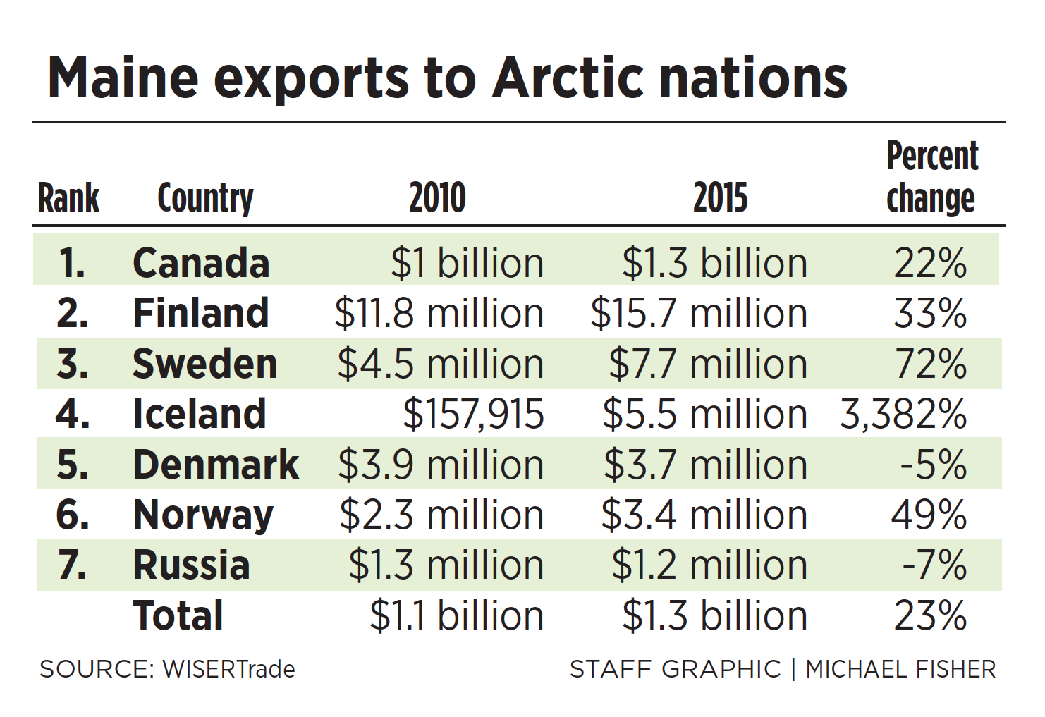 Table: Maine exports to Arctic Nations