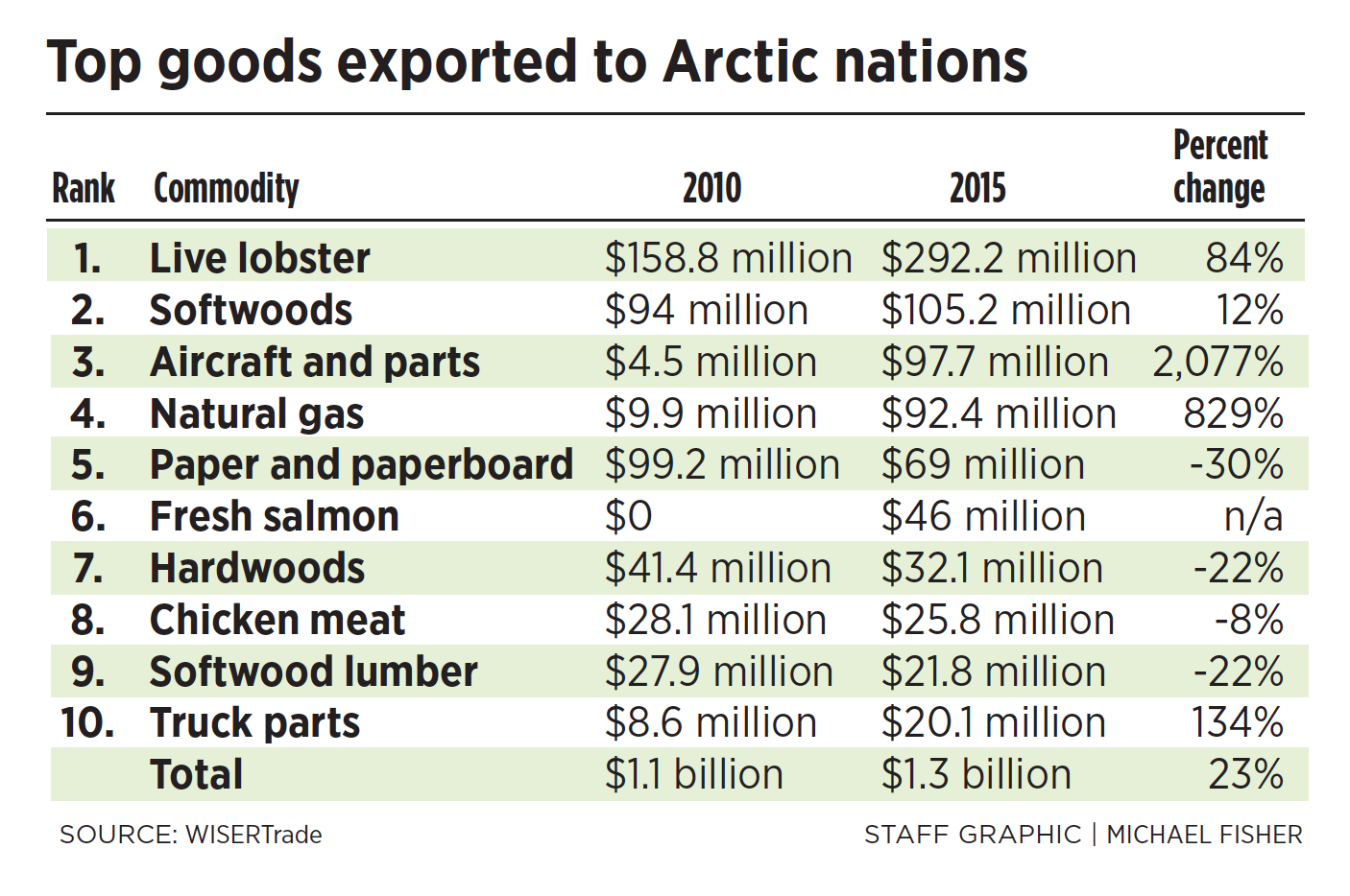 Top goods exported to Arctic nations