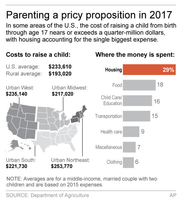 Graphic shows costs of raising a child from birth through age 17; 2c x 4 inches; 96.3 mm x 101 mm;