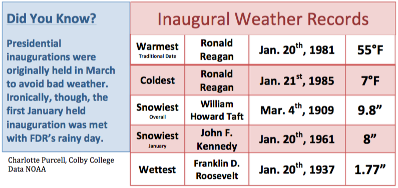 Inauguration weather can be highly variable.