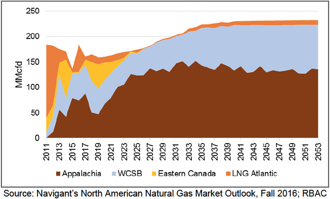 In this graphic, Navigant Consulting Inc. forecasts where Maine will get its natural gas through 2053. Sources include Appalachia (the Marcellus and Utica Shale regions); the Western Canadian Sedimentary Basin (WCSB); Eastern Canada; and LNG import terminals along the Eastern Seaboard in Canada and Massachusetts. MMcfd = million cubic feet per day.