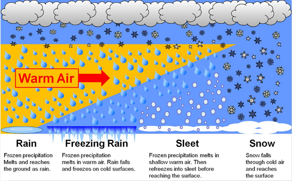 The exact thermal structure of the atmosphere is critical to what types of precipitation fall to the ground,