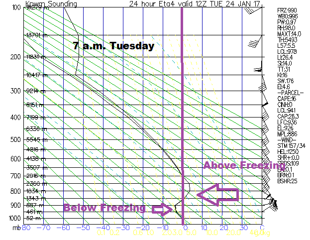 Warm air at about 6 to 7 thousand feet will create a sleet and freezing rain situation