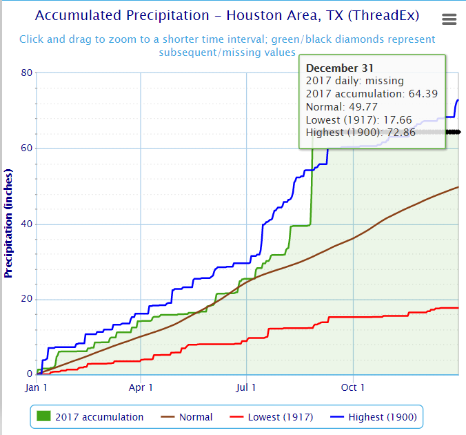 Houston could receive enough additional rainfall to break their yearly record before September.