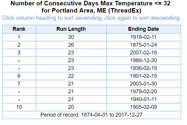 The top longest stretches of freezing weather in Portland since records began. (Dave Epstein)