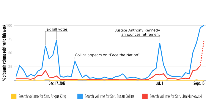 Relative Google search volumes for Senator Susan Collins and Senator Lisa Murkowski for the 12 months up to Sept. 28, 2018 show a dramatic spike in interest in the past 2 weeks, as the Senate considers sexual assault allegations against supreme court nominee Brett Kavanaugh