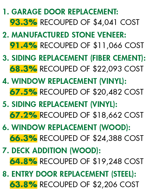 1. GARAGE DOOR REPLACEMENT: 93.3% RECOUPED OF $4,041 COST 2. MANUFACTURED STONE VENEER: 91.4% RECOUPED OF $11,066 COST 3. SIDING REPLACEMENT (FIBER CEMENT): 68.3% RECOUPED OF $22,093 COST 4. WINDOW REPLACEMENT (VINYL): 67.5% RECOUPED OF $20,482 COST 5. SIDING REPLACEMENT (VINYL): 67.2% RECOUPED OF $18,662 COST 6. WINDOW REPLACEMENT (WOOD): 66.3% RECOUPED OF $24,388 COST 7. DECK ADDITION (WOOD): 64.8% RECOUPED OF $19,248 COST 8. ENTRY DOOR REPLACEMENT (STEEL): 63.8% RECOUPED OF $2,206 COST